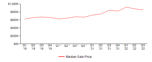 Sales Price Trends